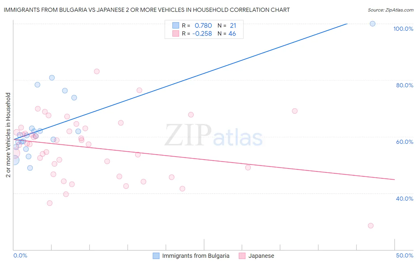 Immigrants from Bulgaria vs Japanese 2 or more Vehicles in Household