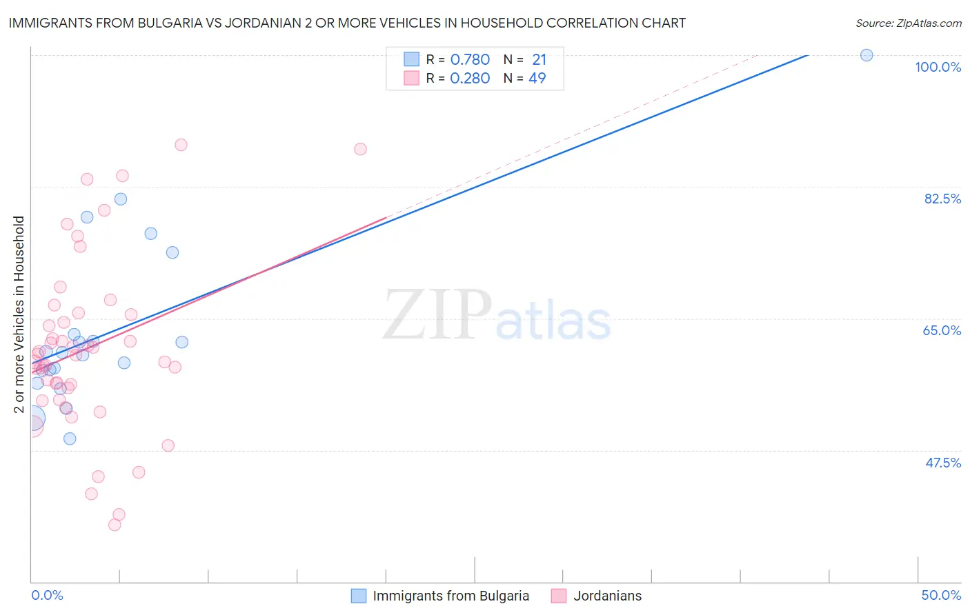 Immigrants from Bulgaria vs Jordanian 2 or more Vehicles in Household