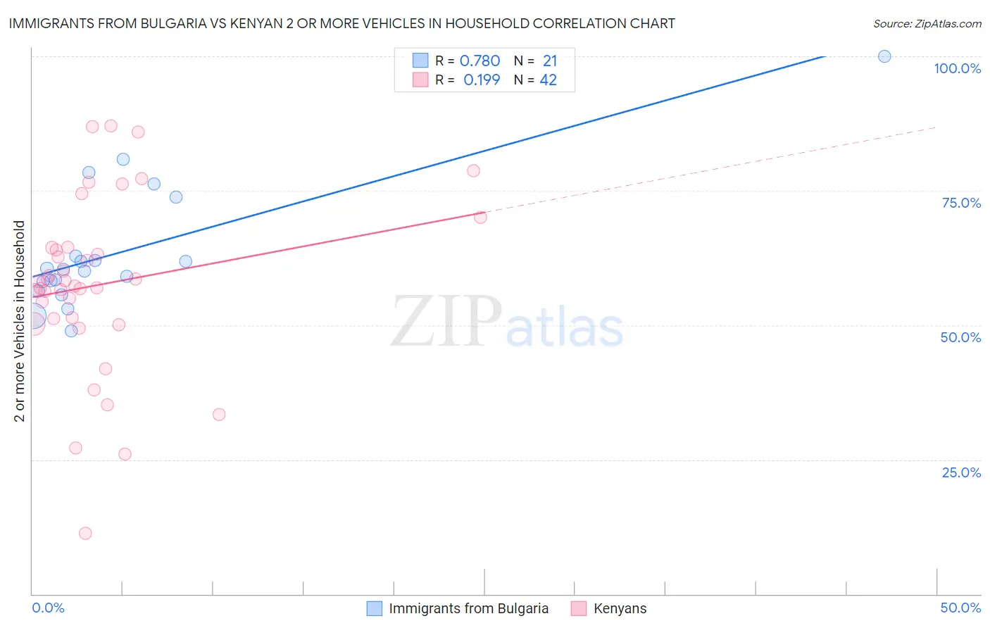 Immigrants from Bulgaria vs Kenyan 2 or more Vehicles in Household