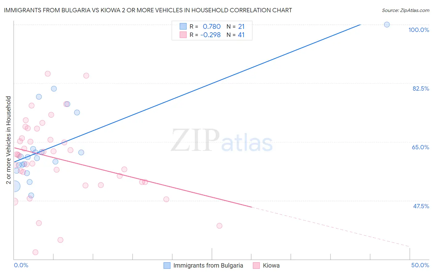 Immigrants from Bulgaria vs Kiowa 2 or more Vehicles in Household