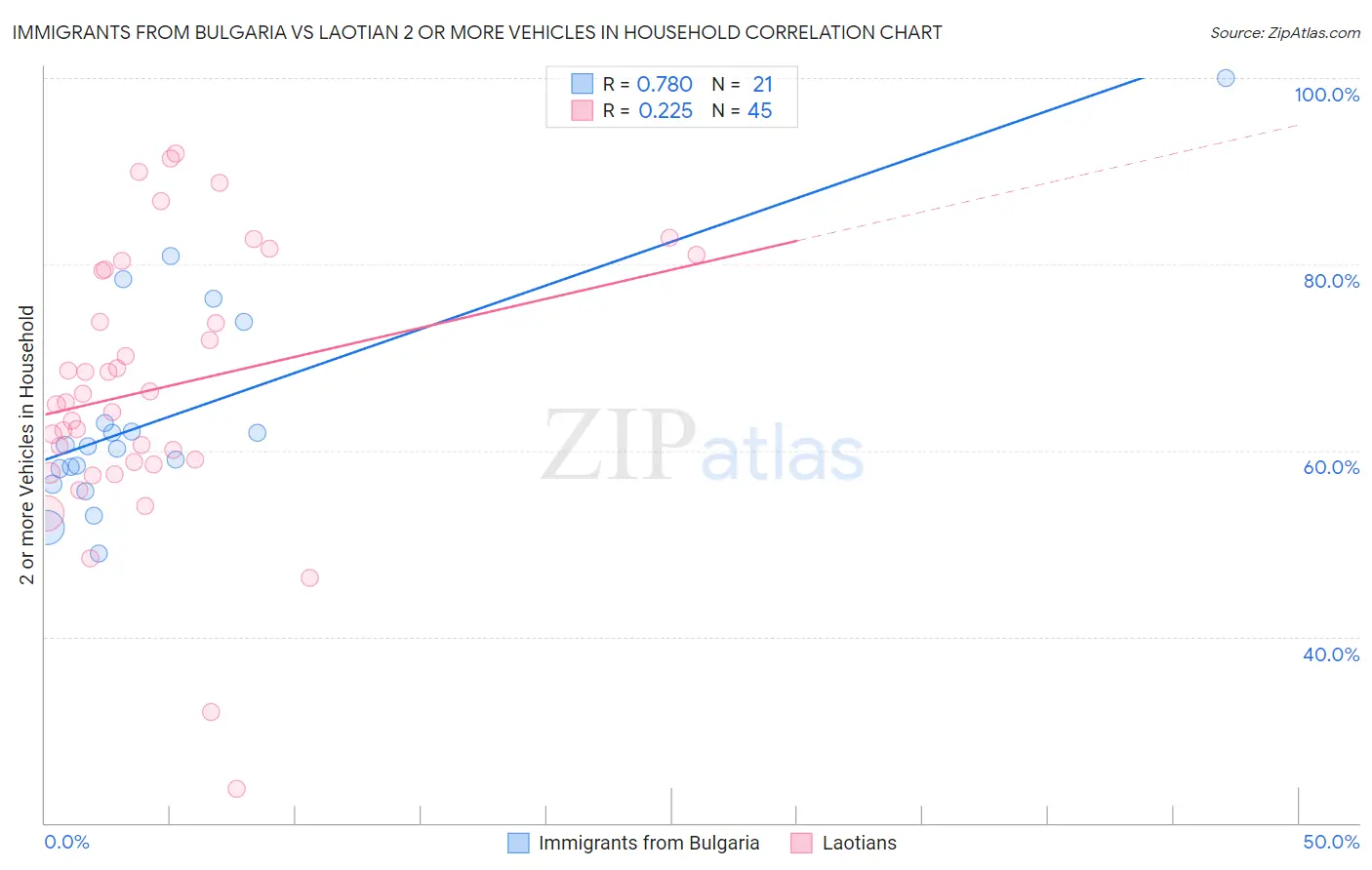 Immigrants from Bulgaria vs Laotian 2 or more Vehicles in Household
