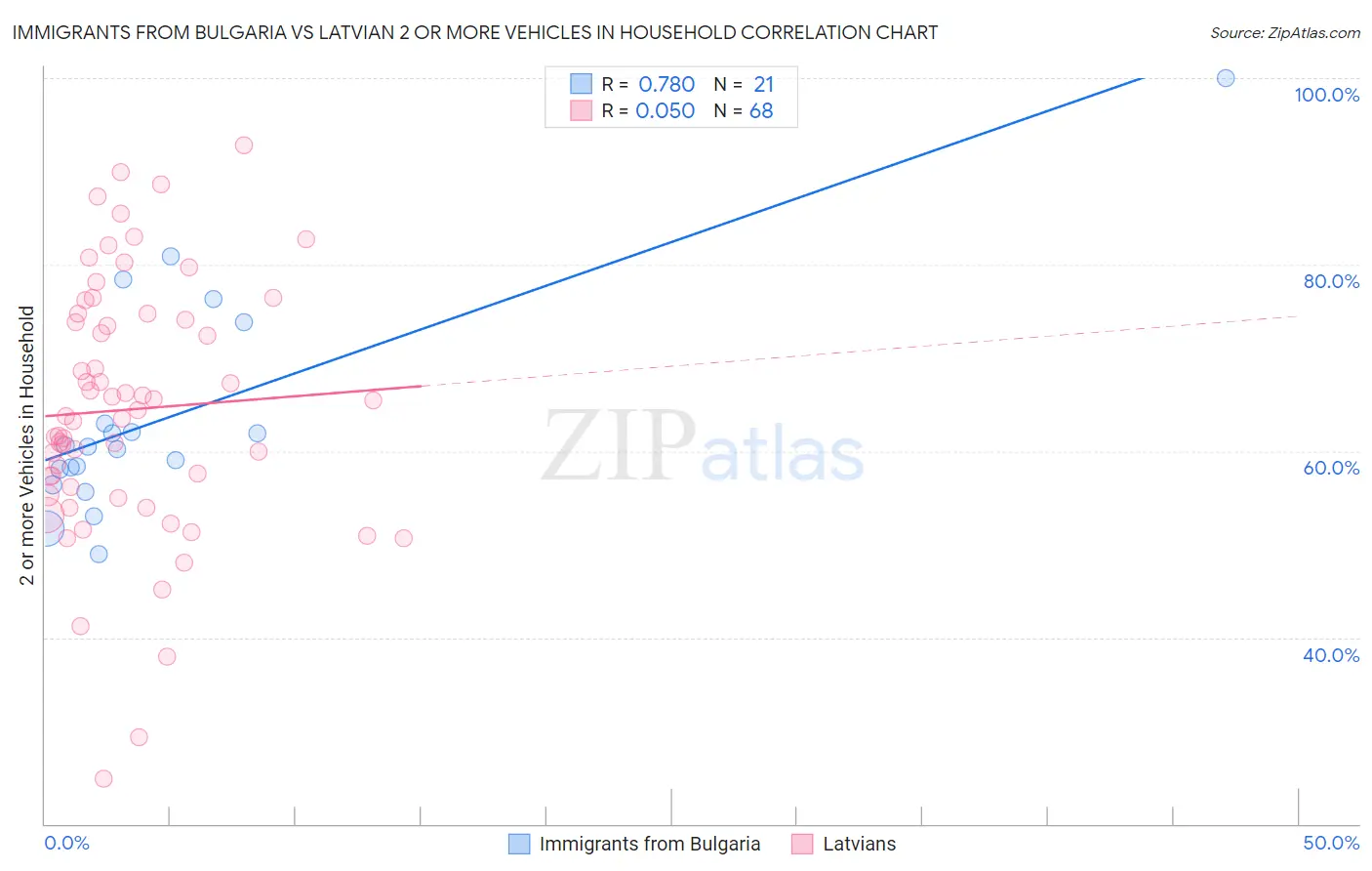 Immigrants from Bulgaria vs Latvian 2 or more Vehicles in Household