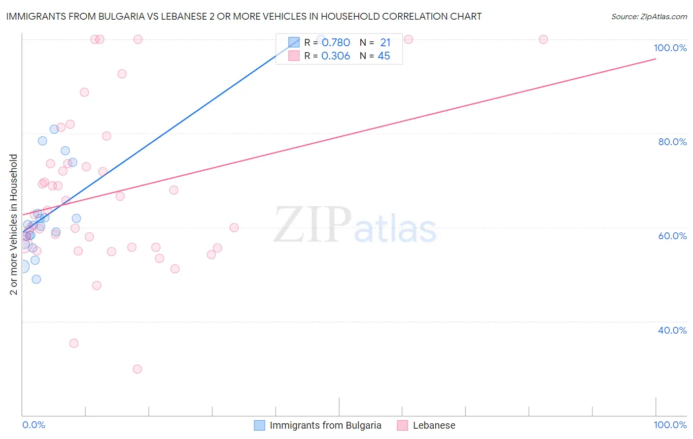 Immigrants from Bulgaria vs Lebanese 2 or more Vehicles in Household