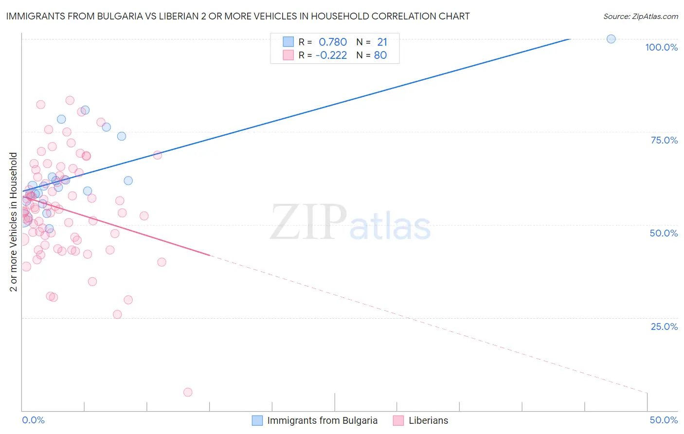 Immigrants from Bulgaria vs Liberian 2 or more Vehicles in Household