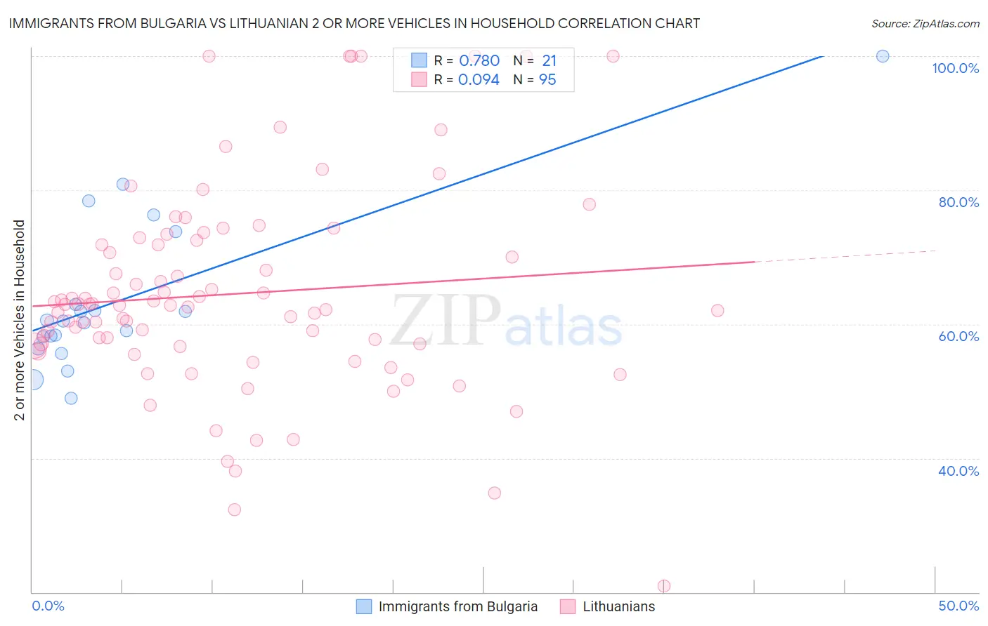 Immigrants from Bulgaria vs Lithuanian 2 or more Vehicles in Household