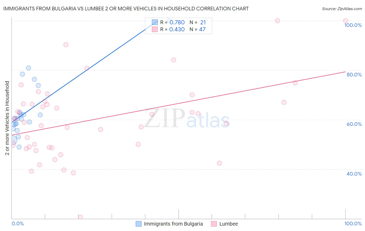 Immigrants from Bulgaria vs Lumbee 2 or more Vehicles in Household