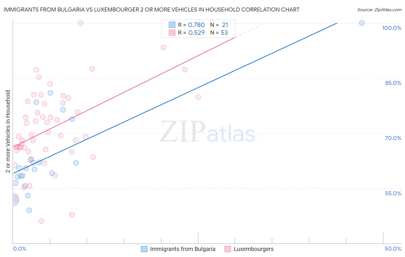 Immigrants from Bulgaria vs Luxembourger 2 or more Vehicles in Household