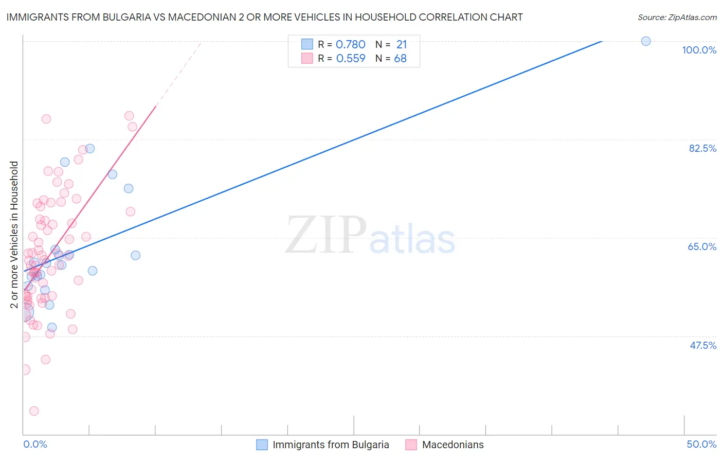 Immigrants from Bulgaria vs Macedonian 2 or more Vehicles in Household