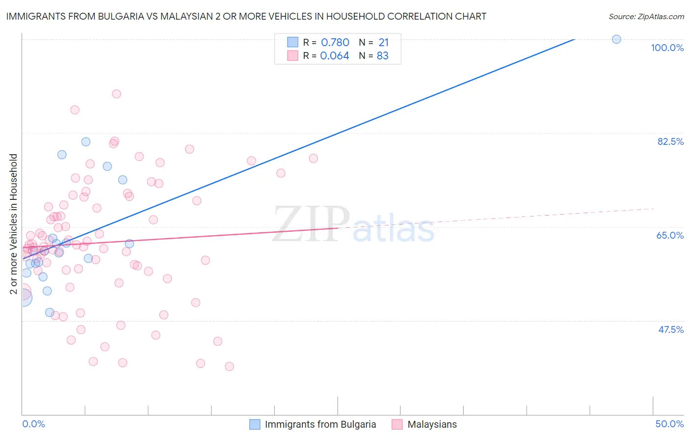 Immigrants from Bulgaria vs Malaysian 2 or more Vehicles in Household