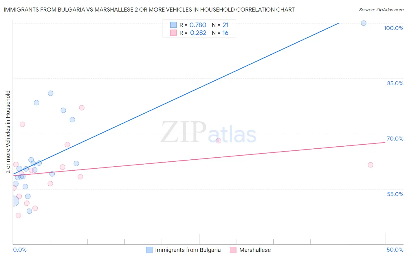 Immigrants from Bulgaria vs Marshallese 2 or more Vehicles in Household