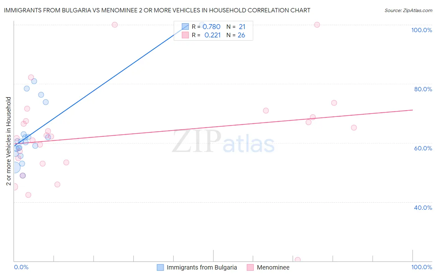 Immigrants from Bulgaria vs Menominee 2 or more Vehicles in Household