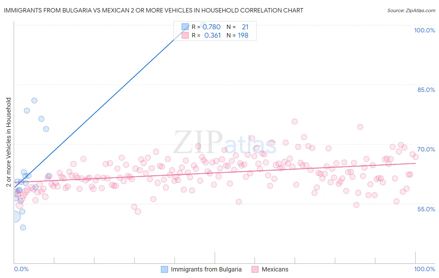 Immigrants from Bulgaria vs Mexican 2 or more Vehicles in Household