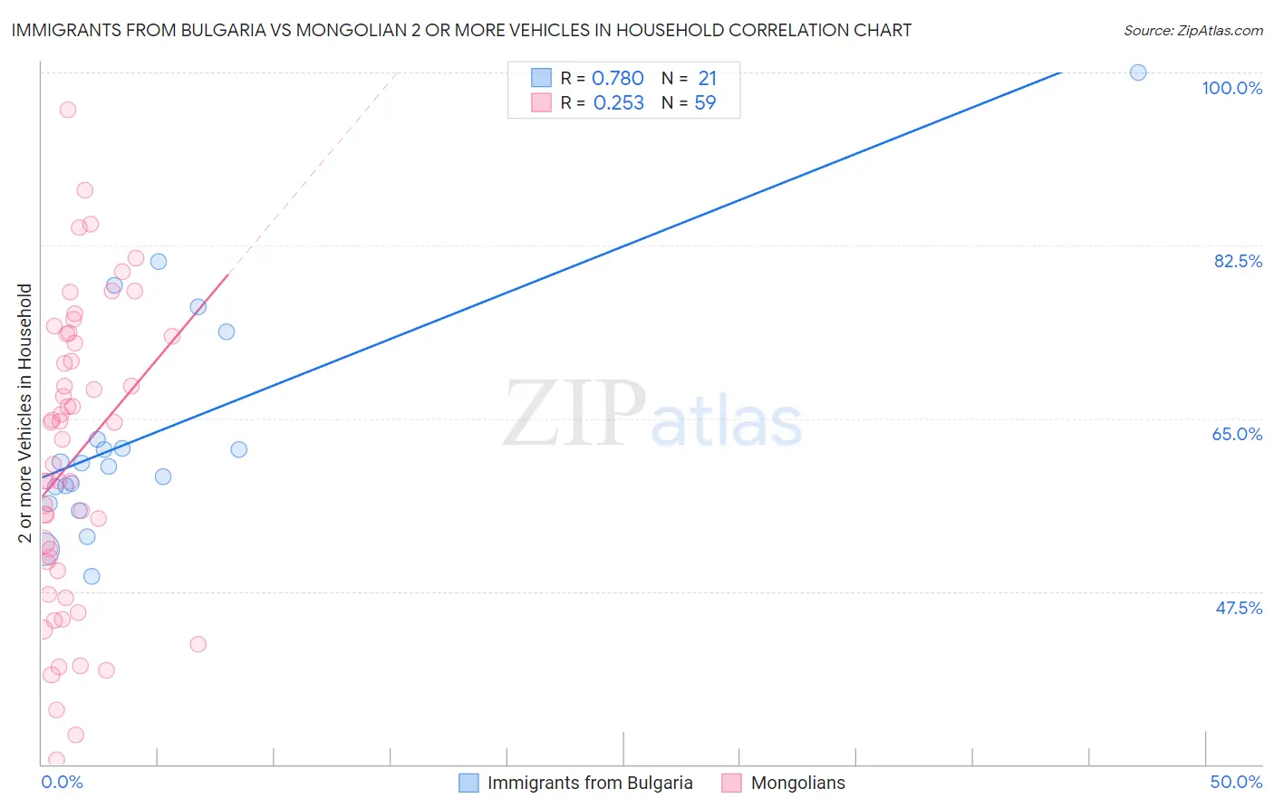 Immigrants from Bulgaria vs Mongolian 2 or more Vehicles in Household