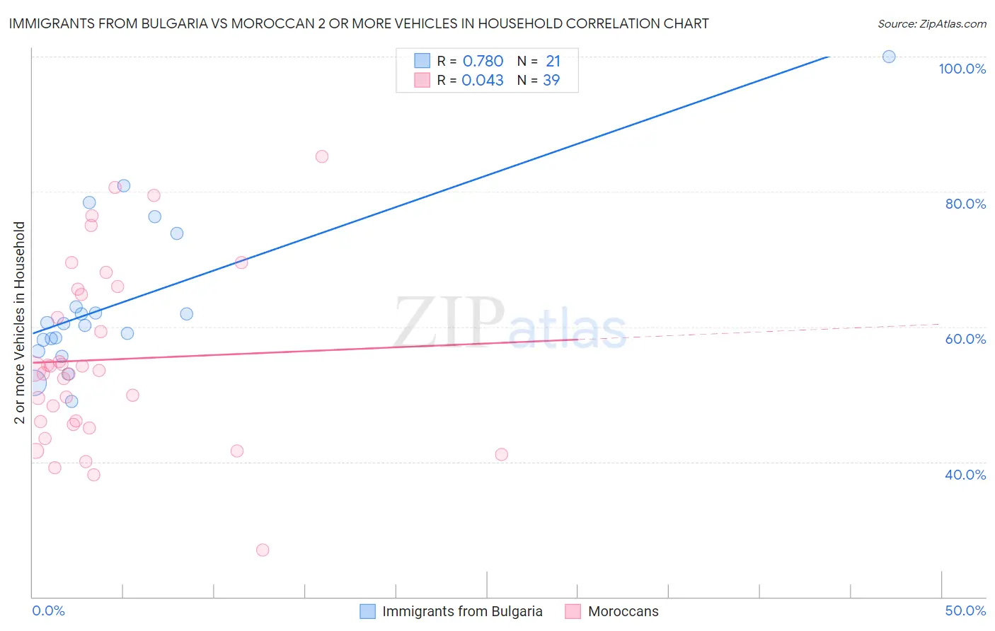Immigrants from Bulgaria vs Moroccan 2 or more Vehicles in Household