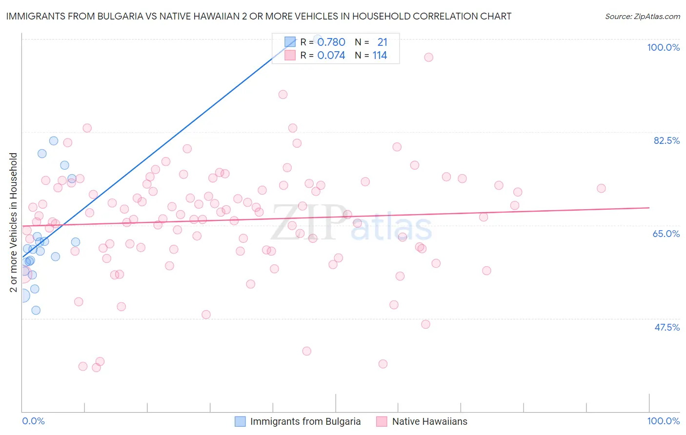 Immigrants from Bulgaria vs Native Hawaiian 2 or more Vehicles in Household