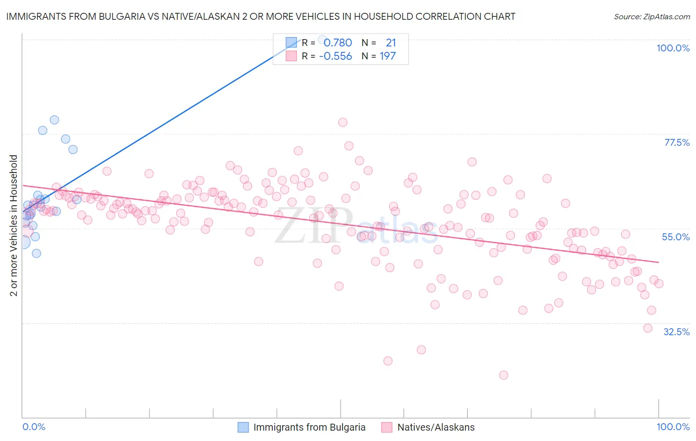 Immigrants from Bulgaria vs Native/Alaskan 2 or more Vehicles in Household