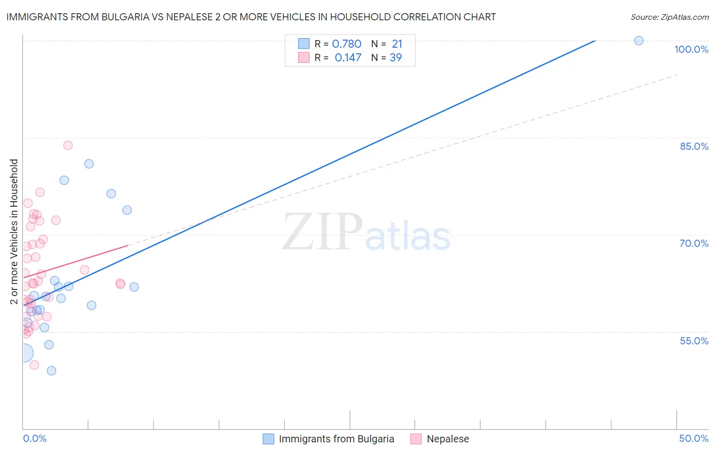 Immigrants from Bulgaria vs Nepalese 2 or more Vehicles in Household