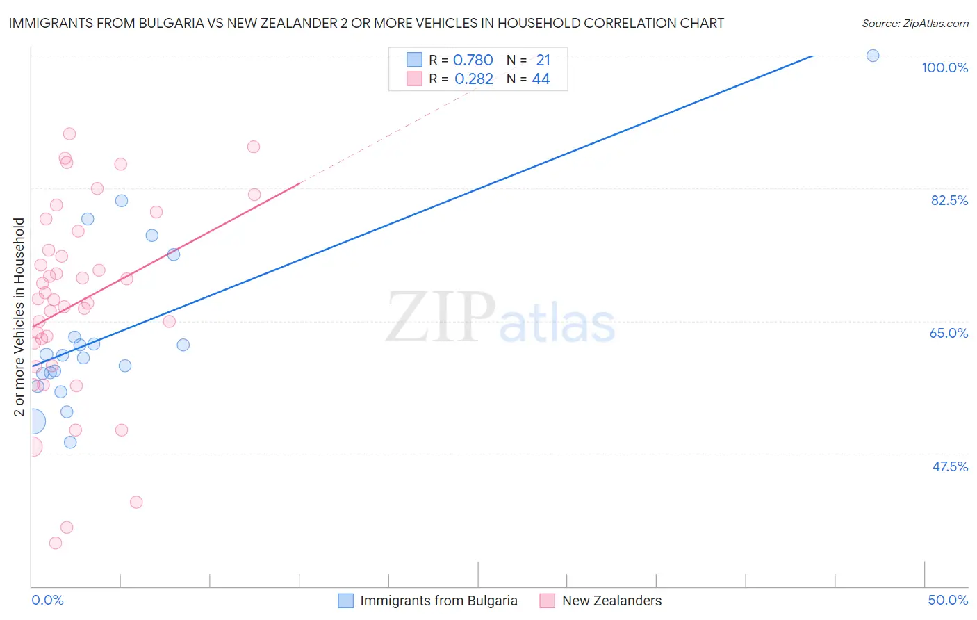 Immigrants from Bulgaria vs New Zealander 2 or more Vehicles in Household