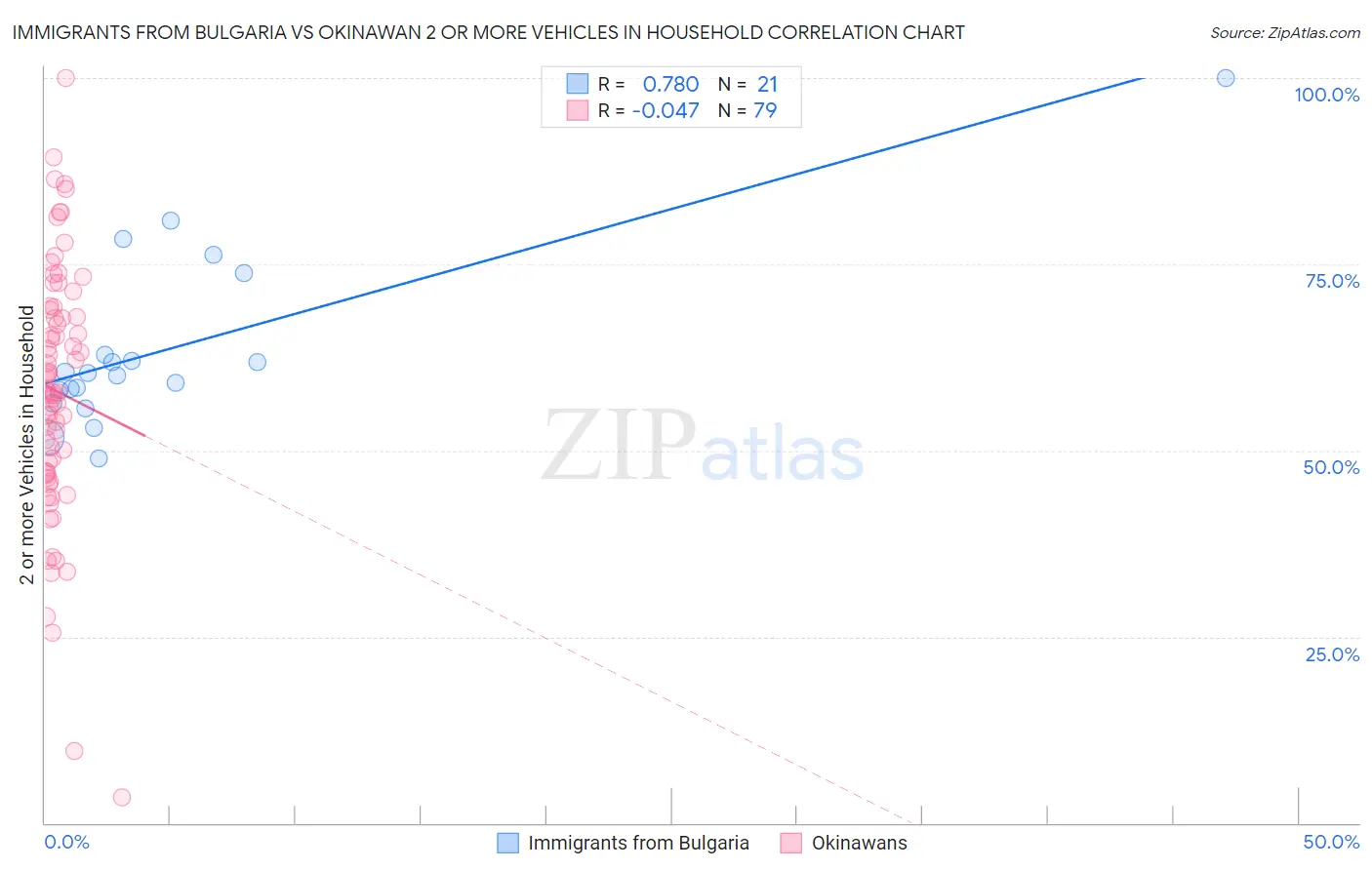 Immigrants from Bulgaria vs Okinawan 2 or more Vehicles in Household