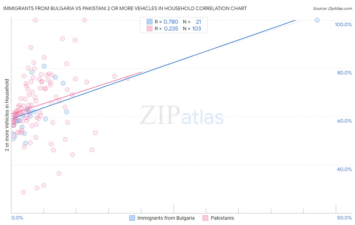 Immigrants from Bulgaria vs Pakistani 2 or more Vehicles in Household