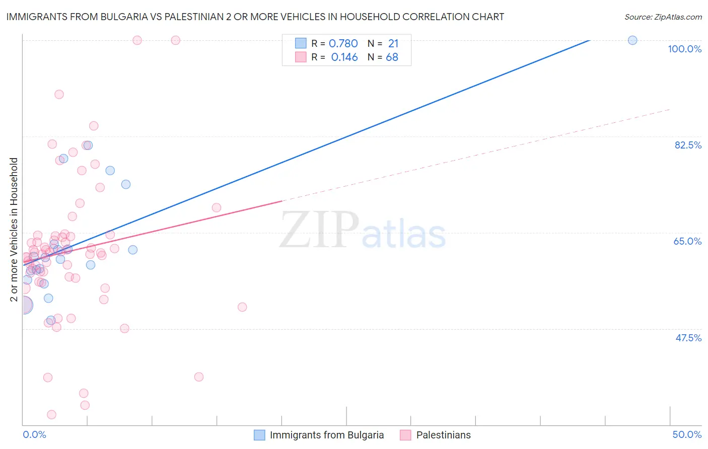 Immigrants from Bulgaria vs Palestinian 2 or more Vehicles in Household