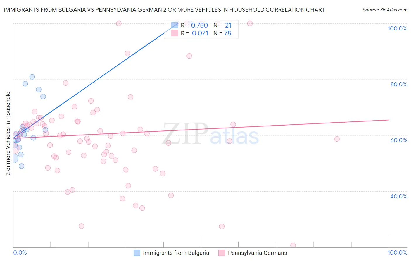 Immigrants from Bulgaria vs Pennsylvania German 2 or more Vehicles in Household