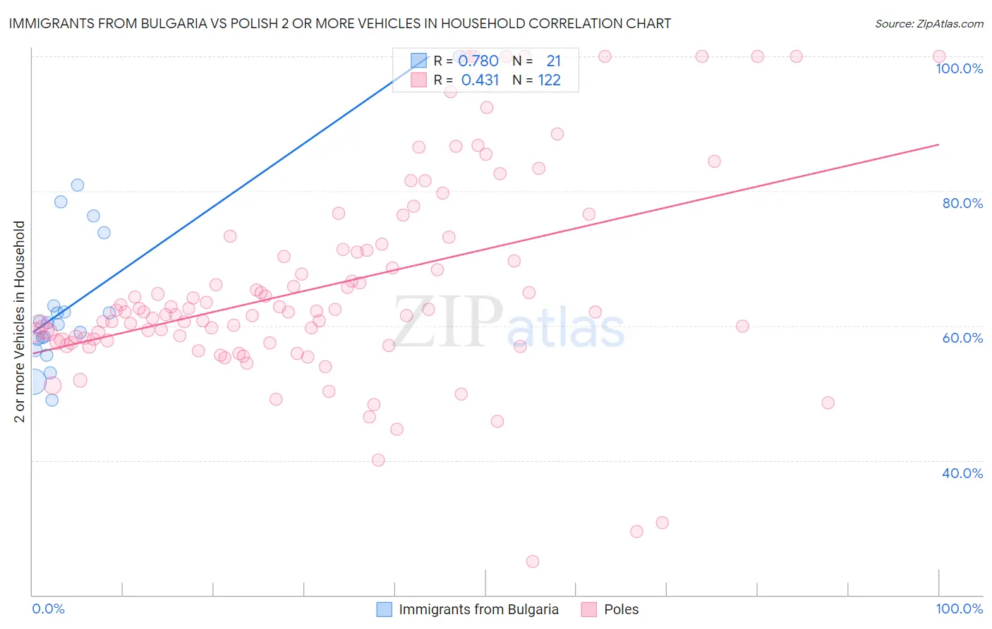 Immigrants from Bulgaria vs Polish 2 or more Vehicles in Household