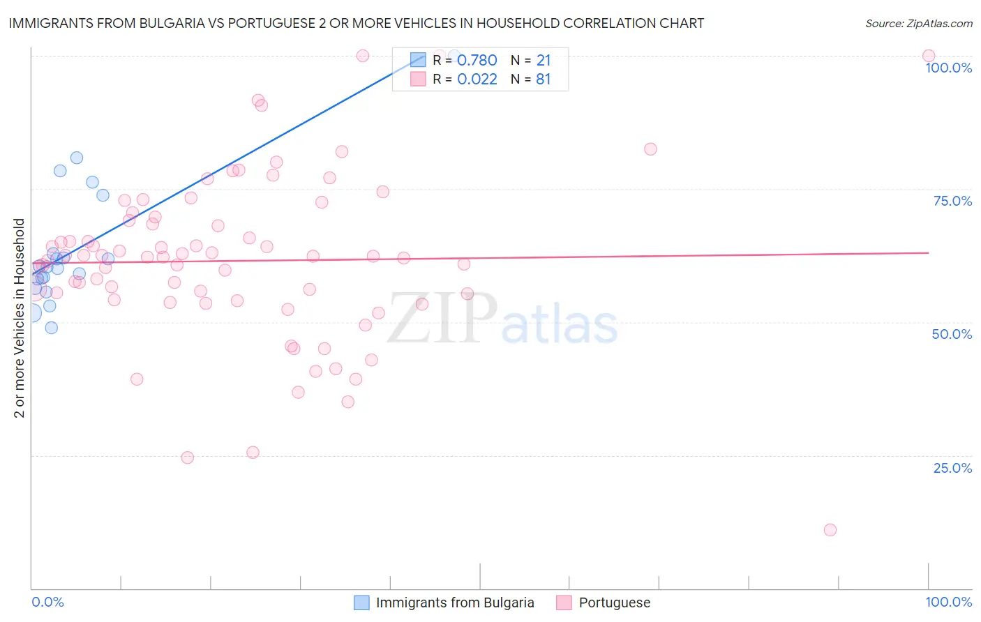 Immigrants from Bulgaria vs Portuguese 2 or more Vehicles in Household