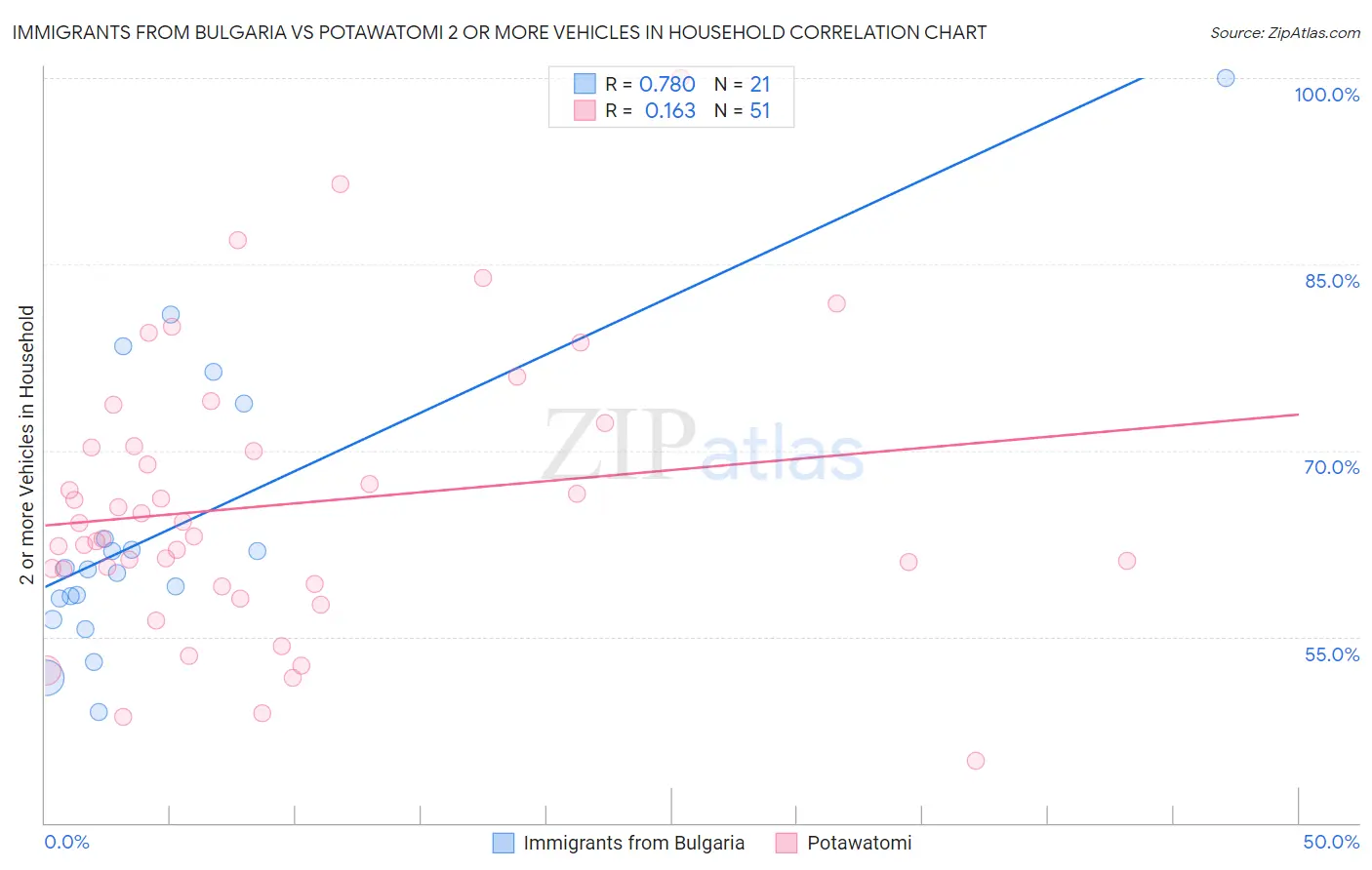 Immigrants from Bulgaria vs Potawatomi 2 or more Vehicles in Household