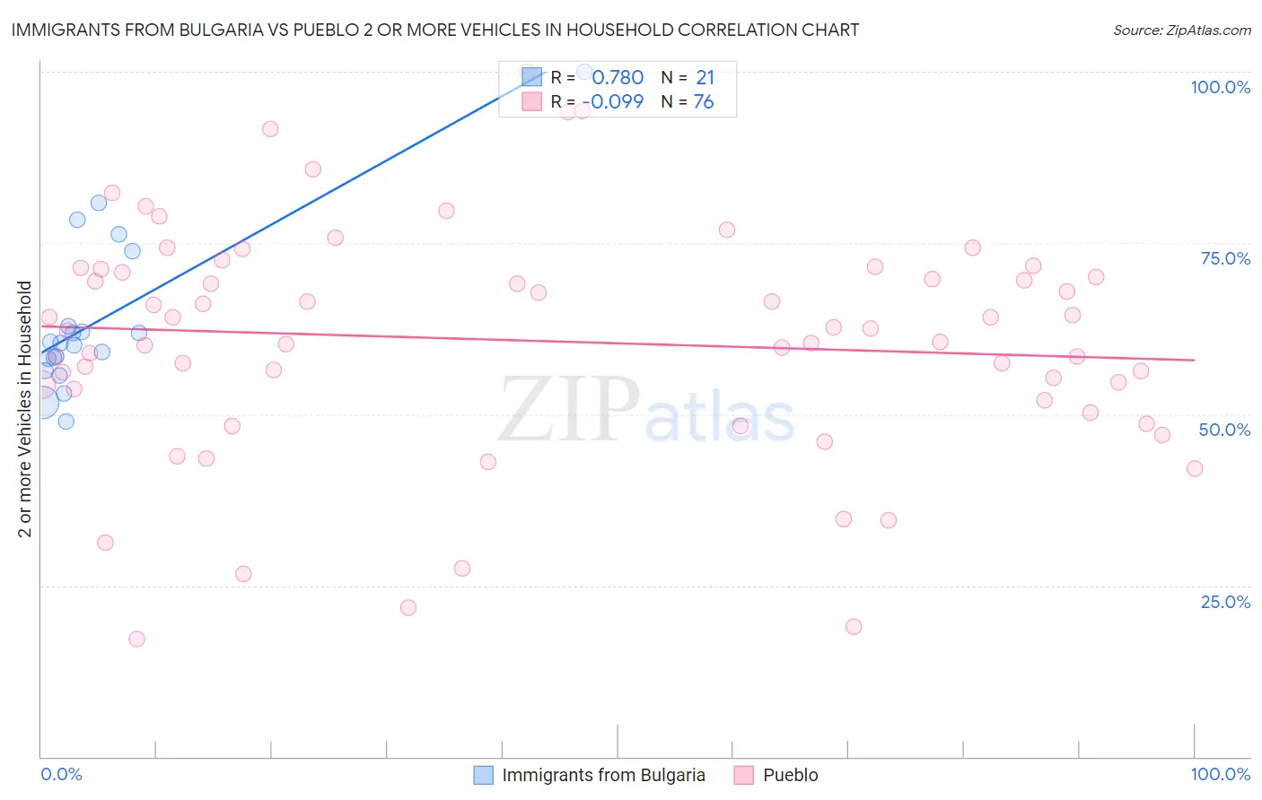 Immigrants from Bulgaria vs Pueblo 2 or more Vehicles in Household