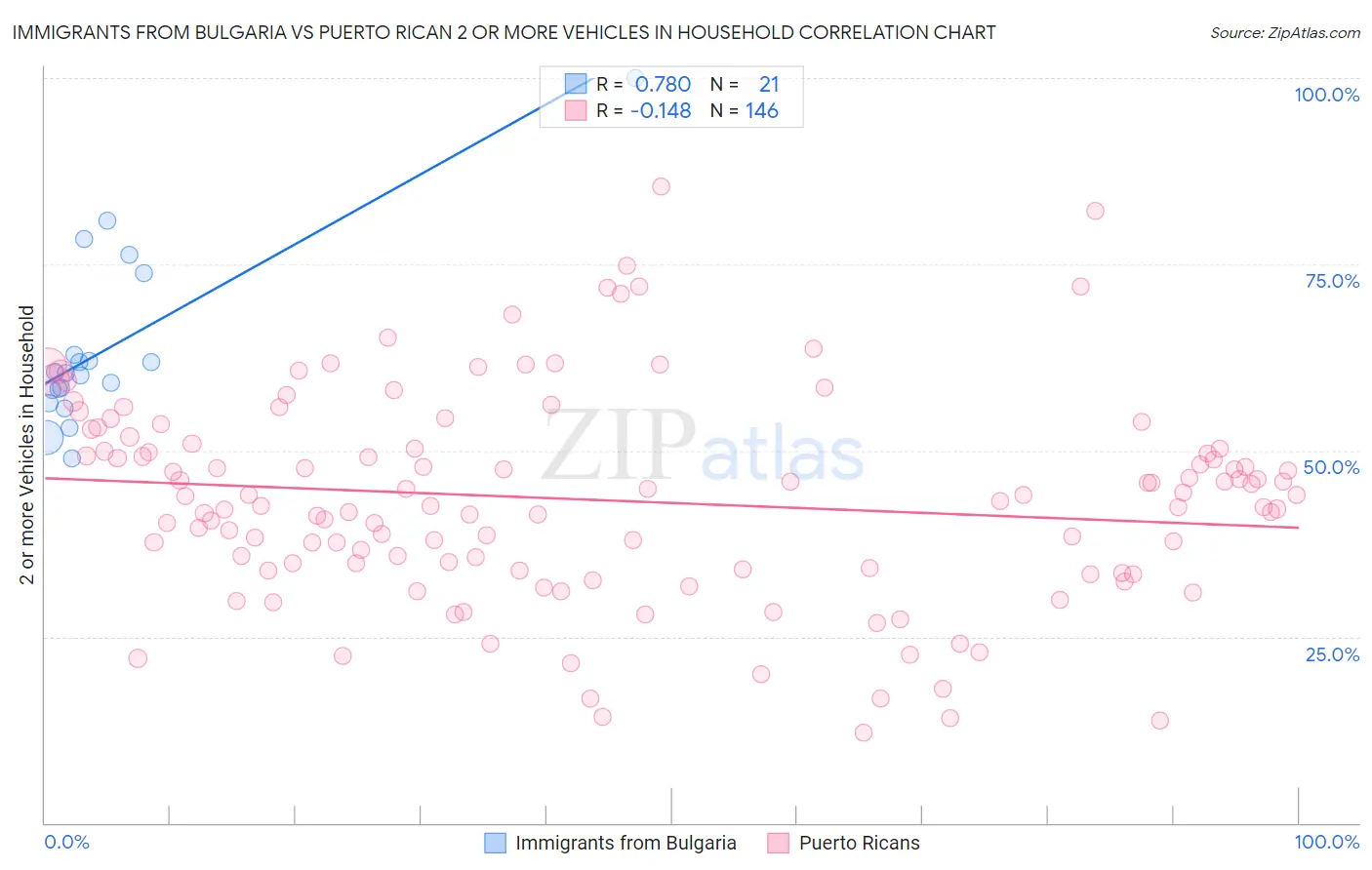 Immigrants from Bulgaria vs Puerto Rican 2 or more Vehicles in Household