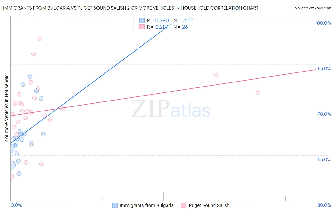 Immigrants from Bulgaria vs Puget Sound Salish 2 or more Vehicles in Household