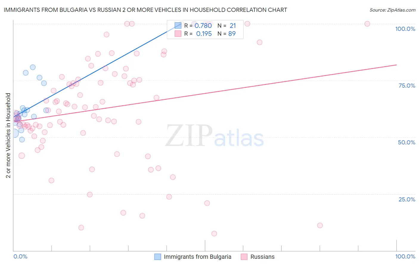Immigrants from Bulgaria vs Russian 2 or more Vehicles in Household