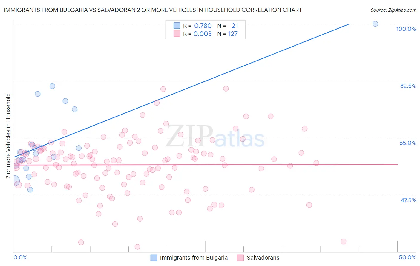 Immigrants from Bulgaria vs Salvadoran 2 or more Vehicles in Household