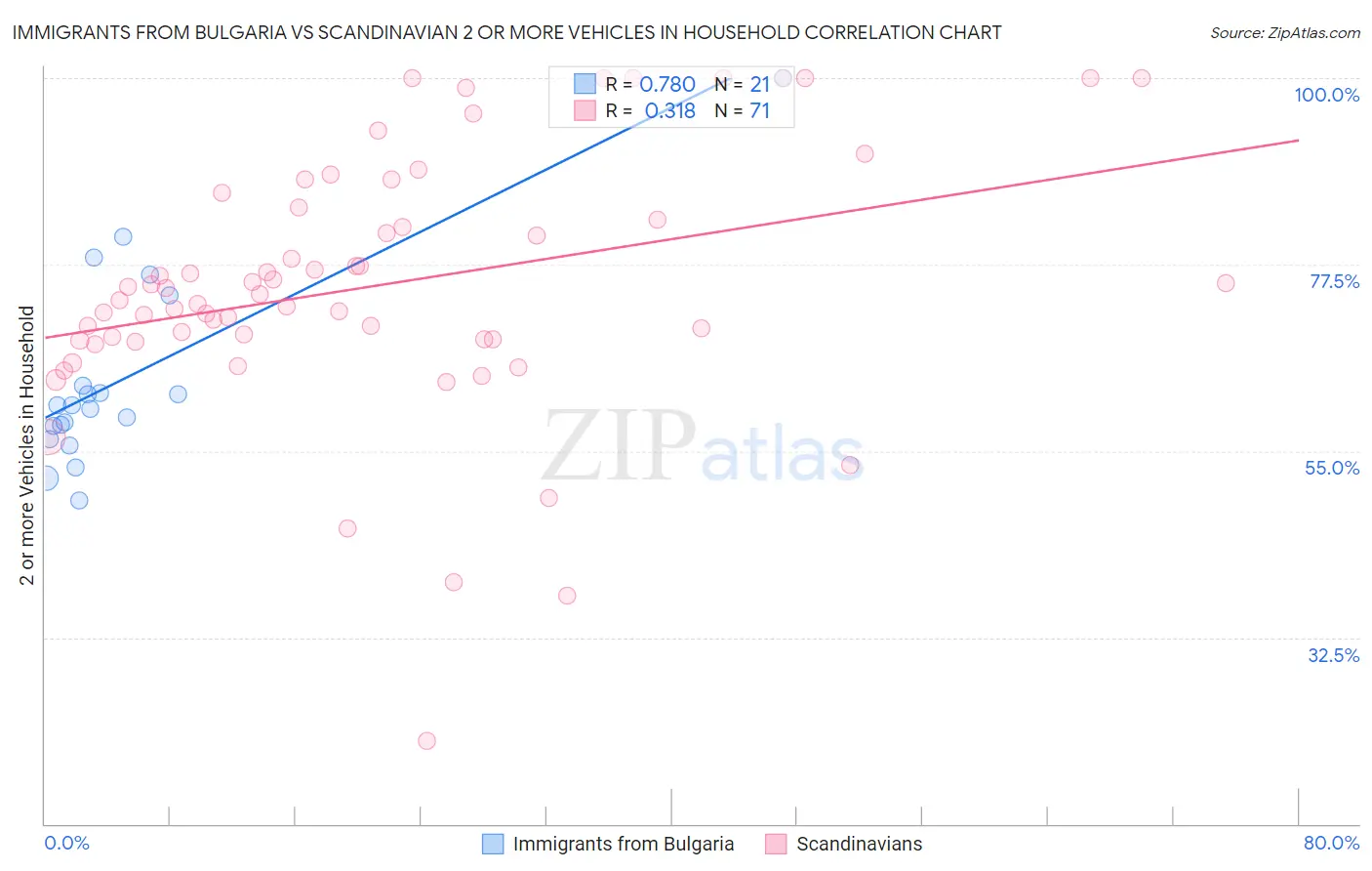 Immigrants from Bulgaria vs Scandinavian 2 or more Vehicles in Household