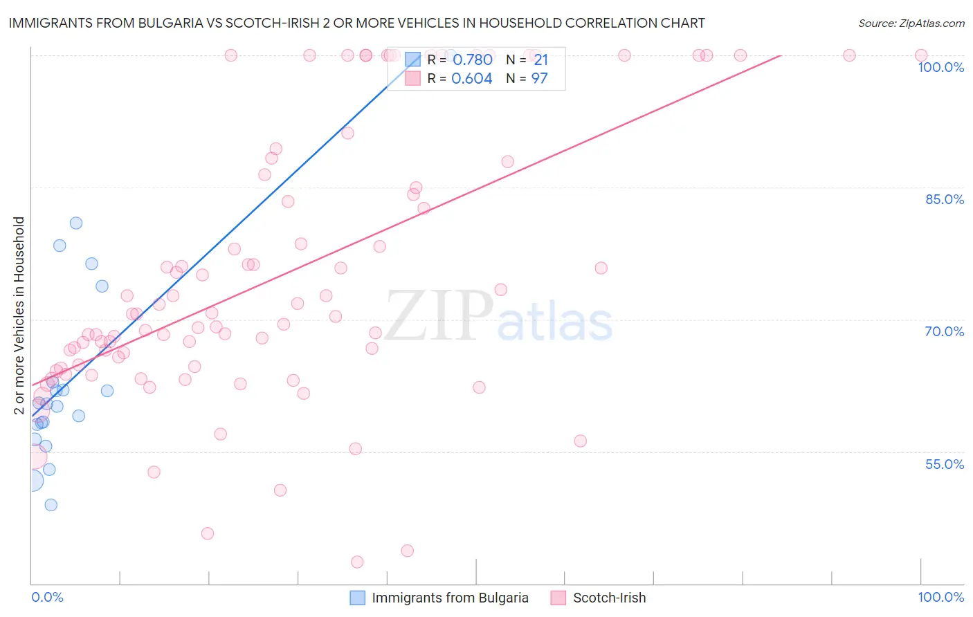 Immigrants from Bulgaria vs Scotch-Irish 2 or more Vehicles in Household