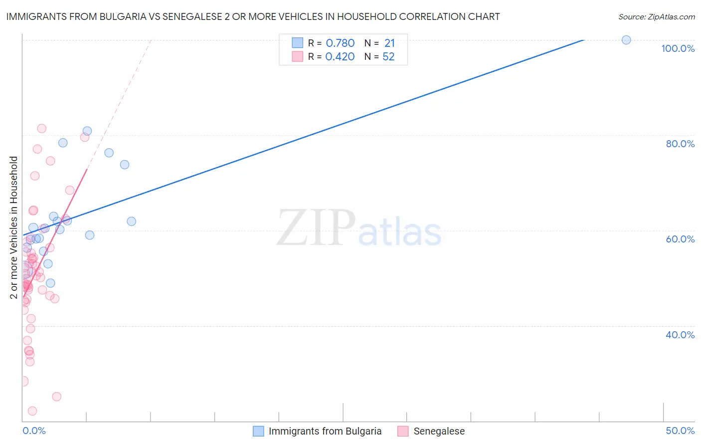 Immigrants from Bulgaria vs Senegalese 2 or more Vehicles in Household
