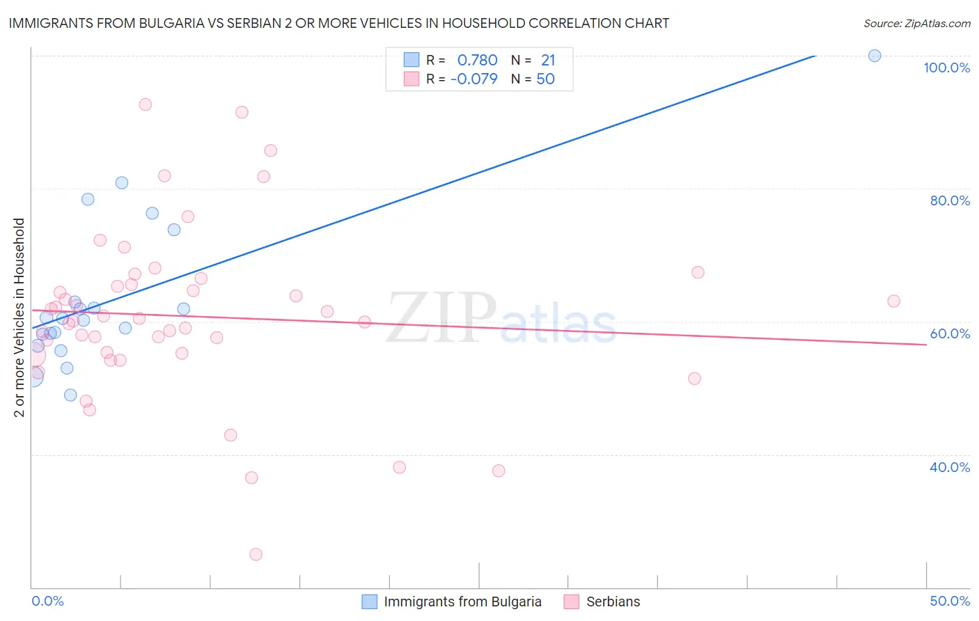 Immigrants from Bulgaria vs Serbian 2 or more Vehicles in Household