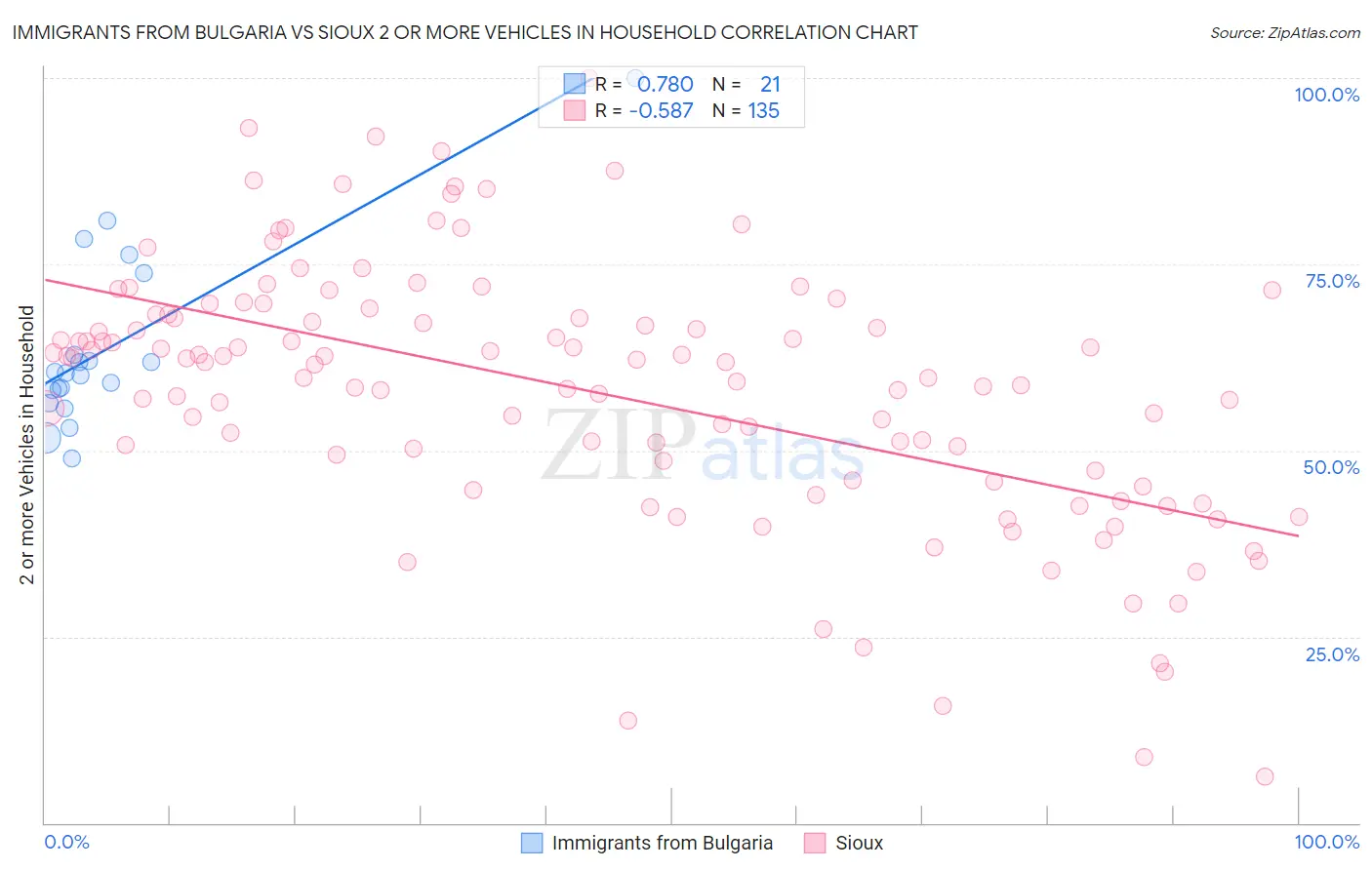 Immigrants from Bulgaria vs Sioux 2 or more Vehicles in Household