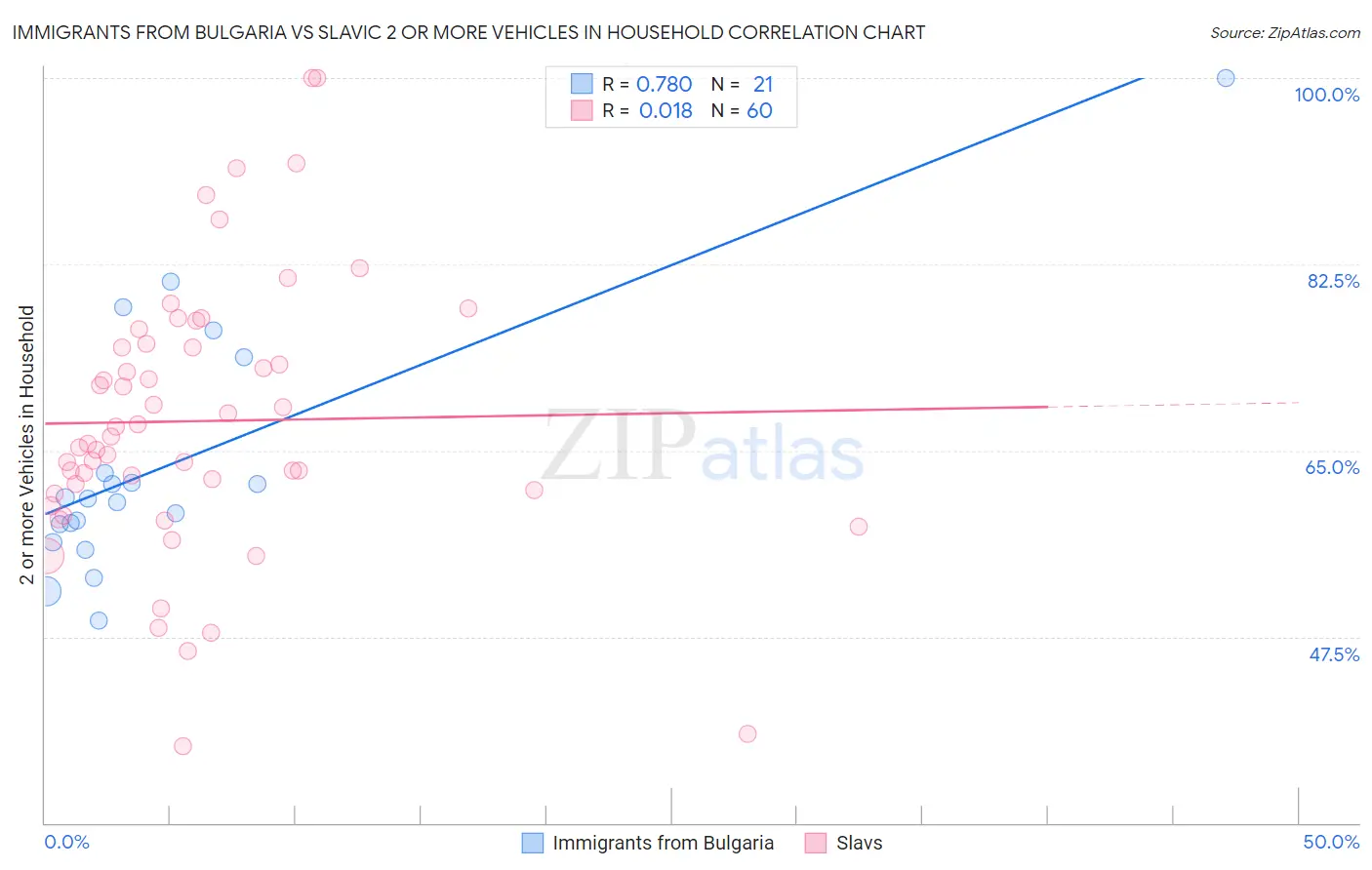 Immigrants from Bulgaria vs Slavic 2 or more Vehicles in Household