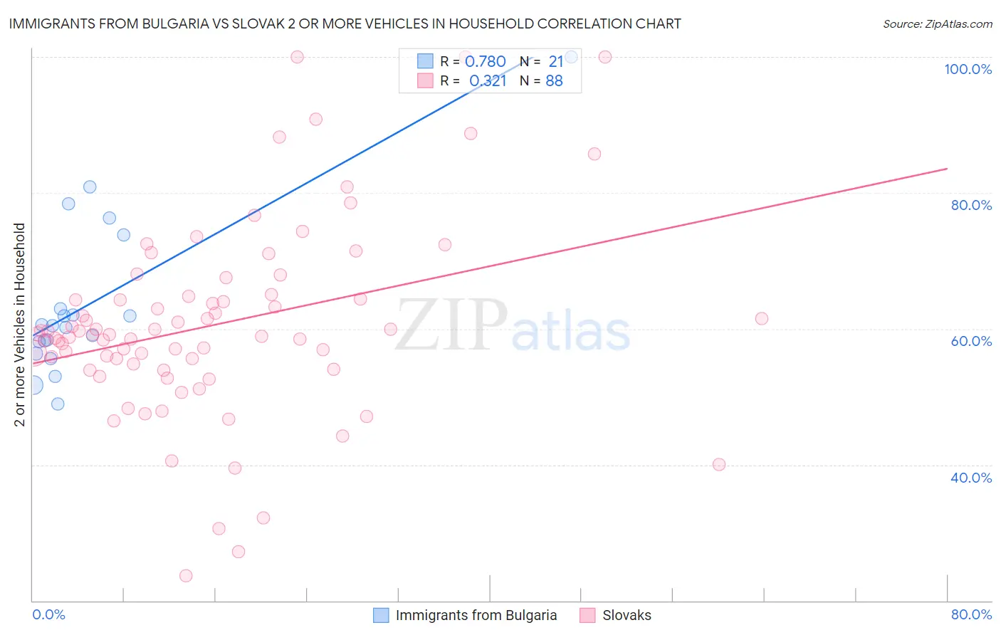 Immigrants from Bulgaria vs Slovak 2 or more Vehicles in Household