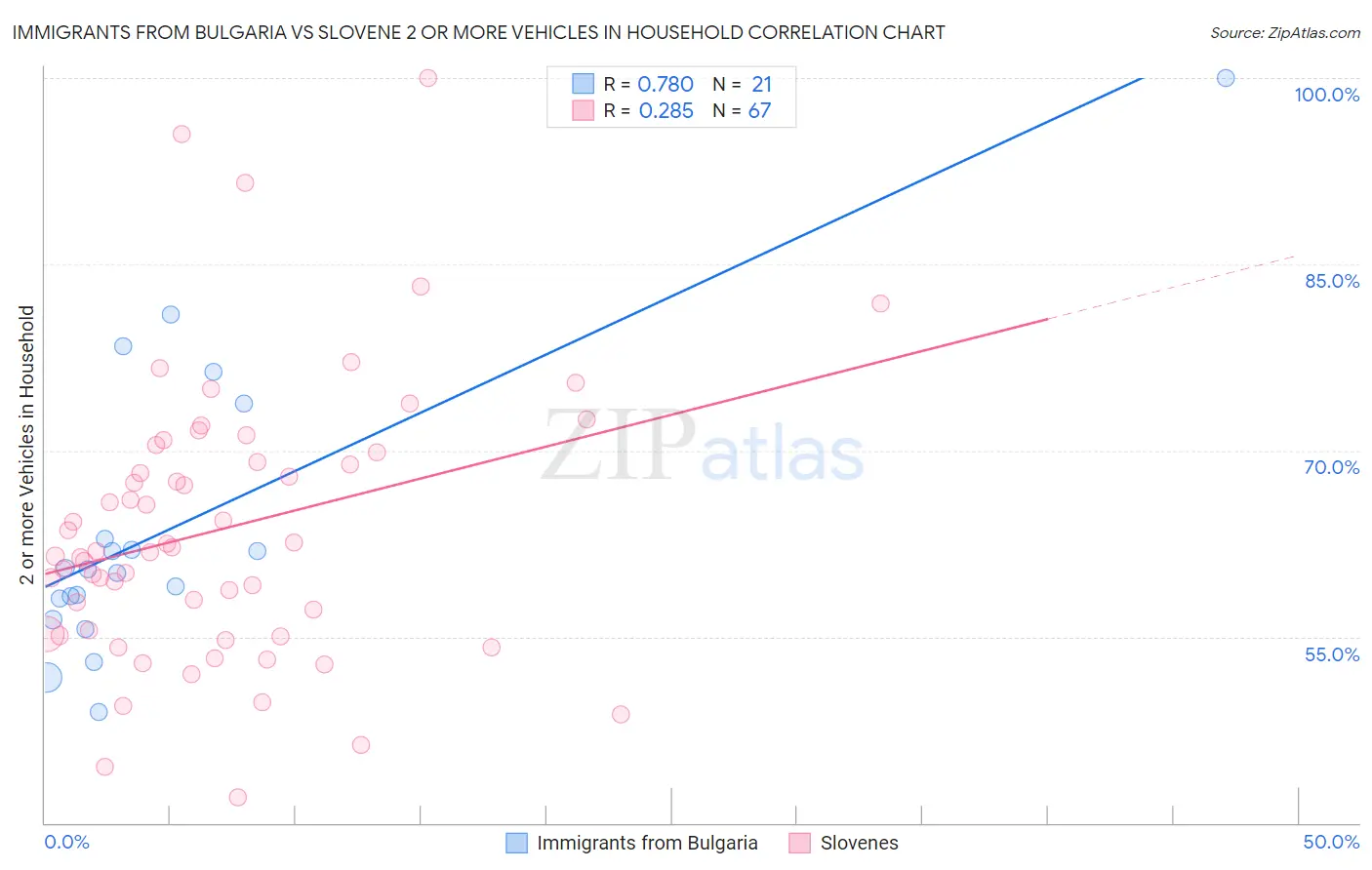 Immigrants from Bulgaria vs Slovene 2 or more Vehicles in Household