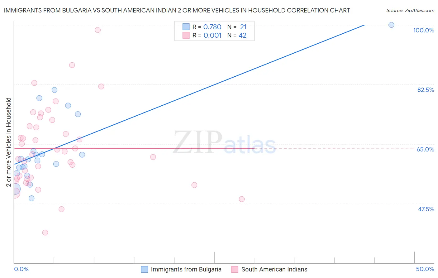 Immigrants from Bulgaria vs South American Indian 2 or more Vehicles in Household