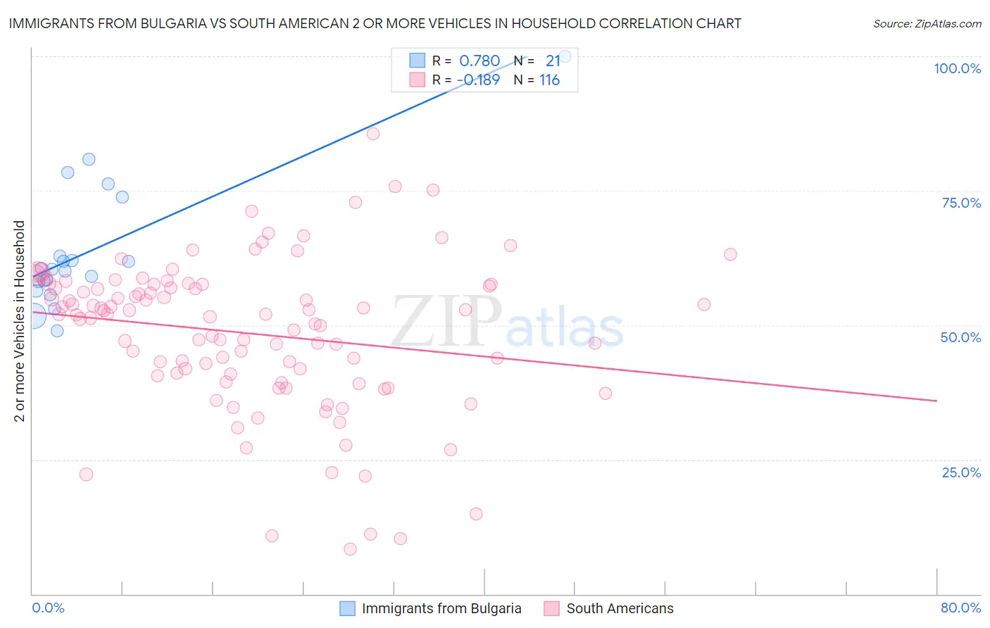 Immigrants from Bulgaria vs South American 2 or more Vehicles in Household