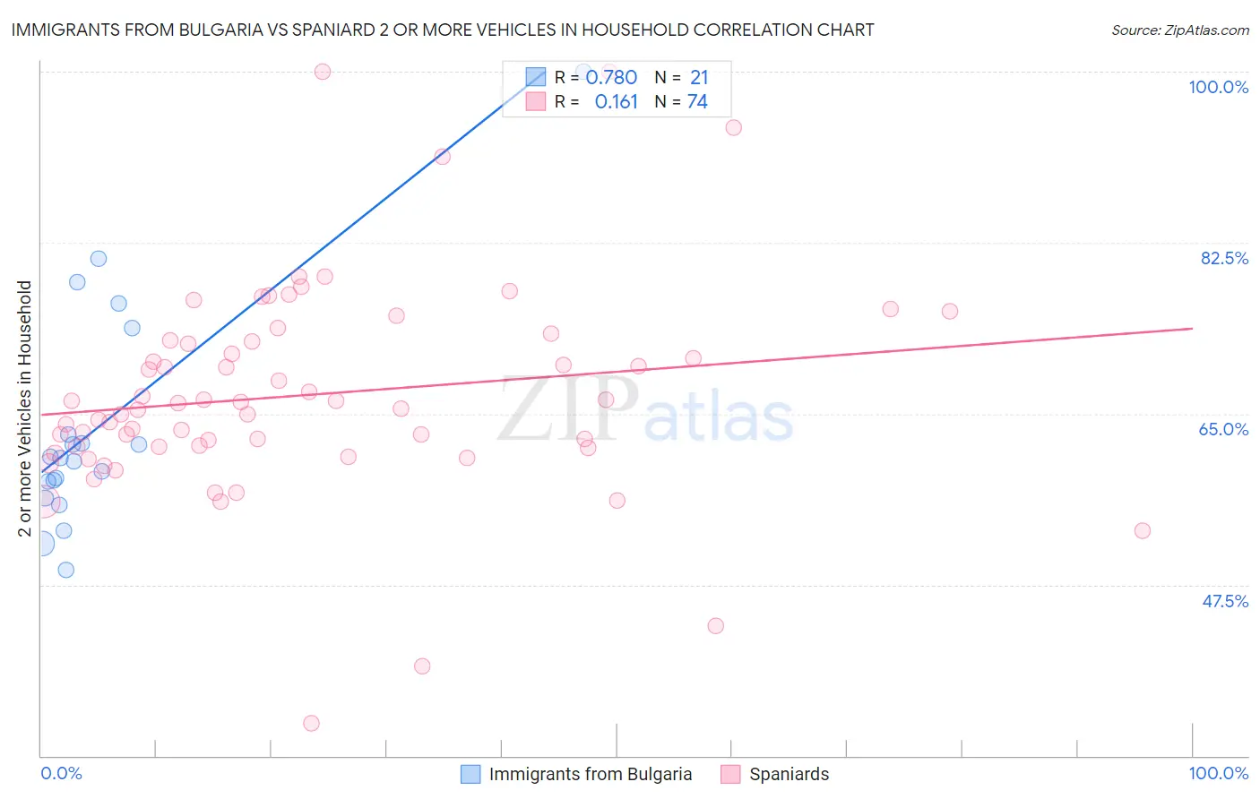 Immigrants from Bulgaria vs Spaniard 2 or more Vehicles in Household