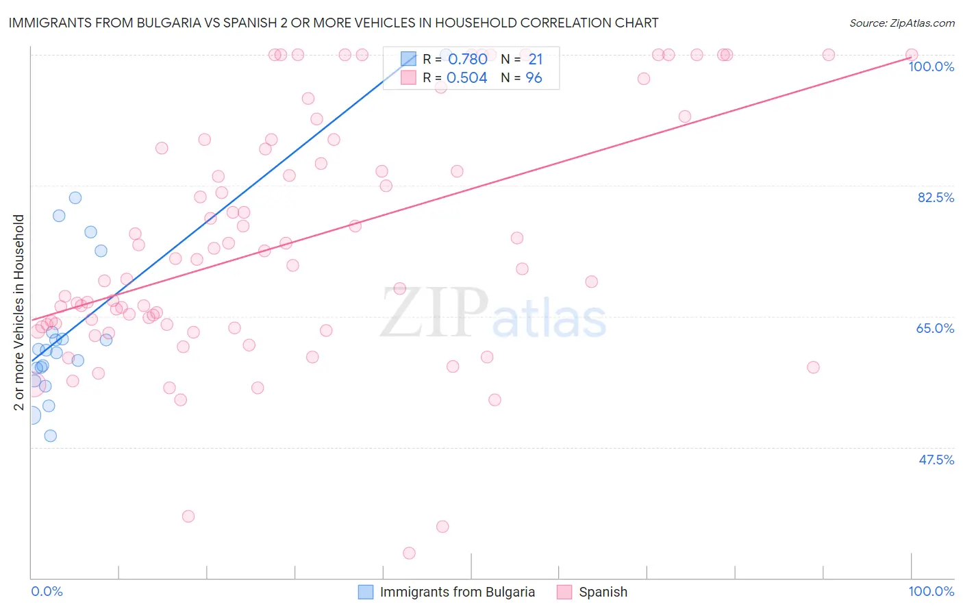 Immigrants from Bulgaria vs Spanish 2 or more Vehicles in Household