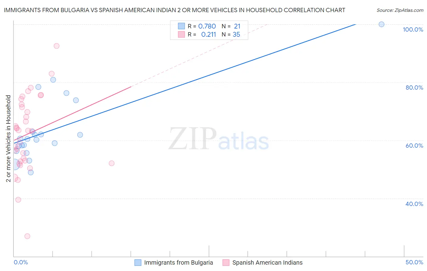 Immigrants from Bulgaria vs Spanish American Indian 2 or more Vehicles in Household