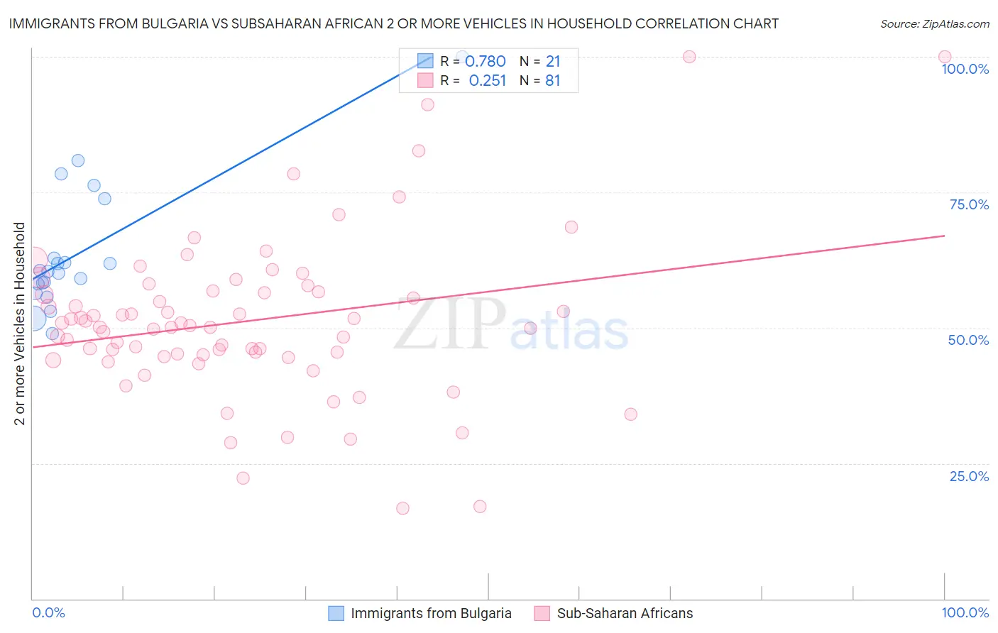 Immigrants from Bulgaria vs Subsaharan African 2 or more Vehicles in Household