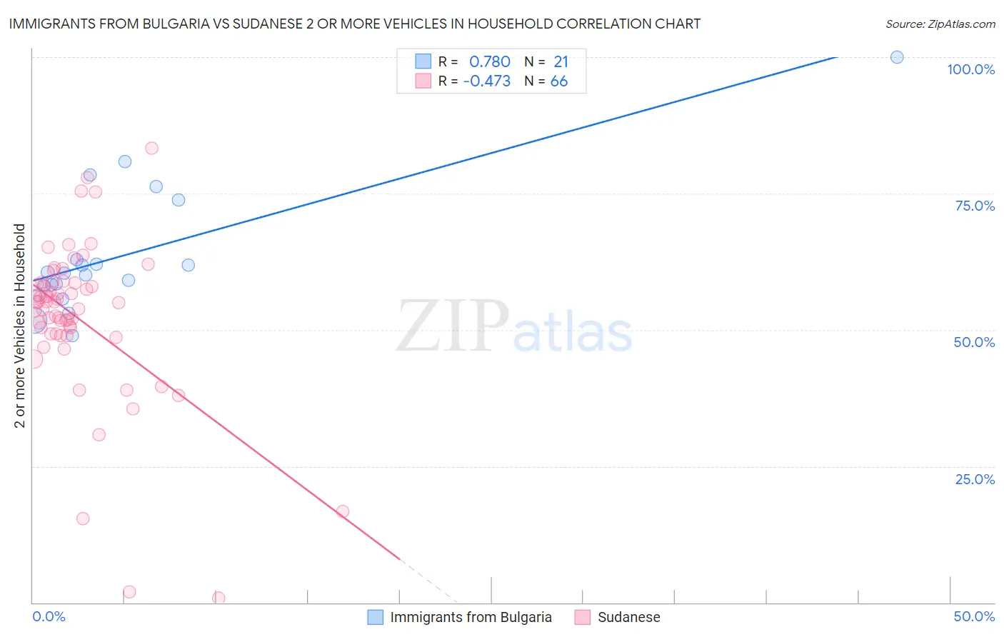 Immigrants from Bulgaria vs Sudanese 2 or more Vehicles in Household