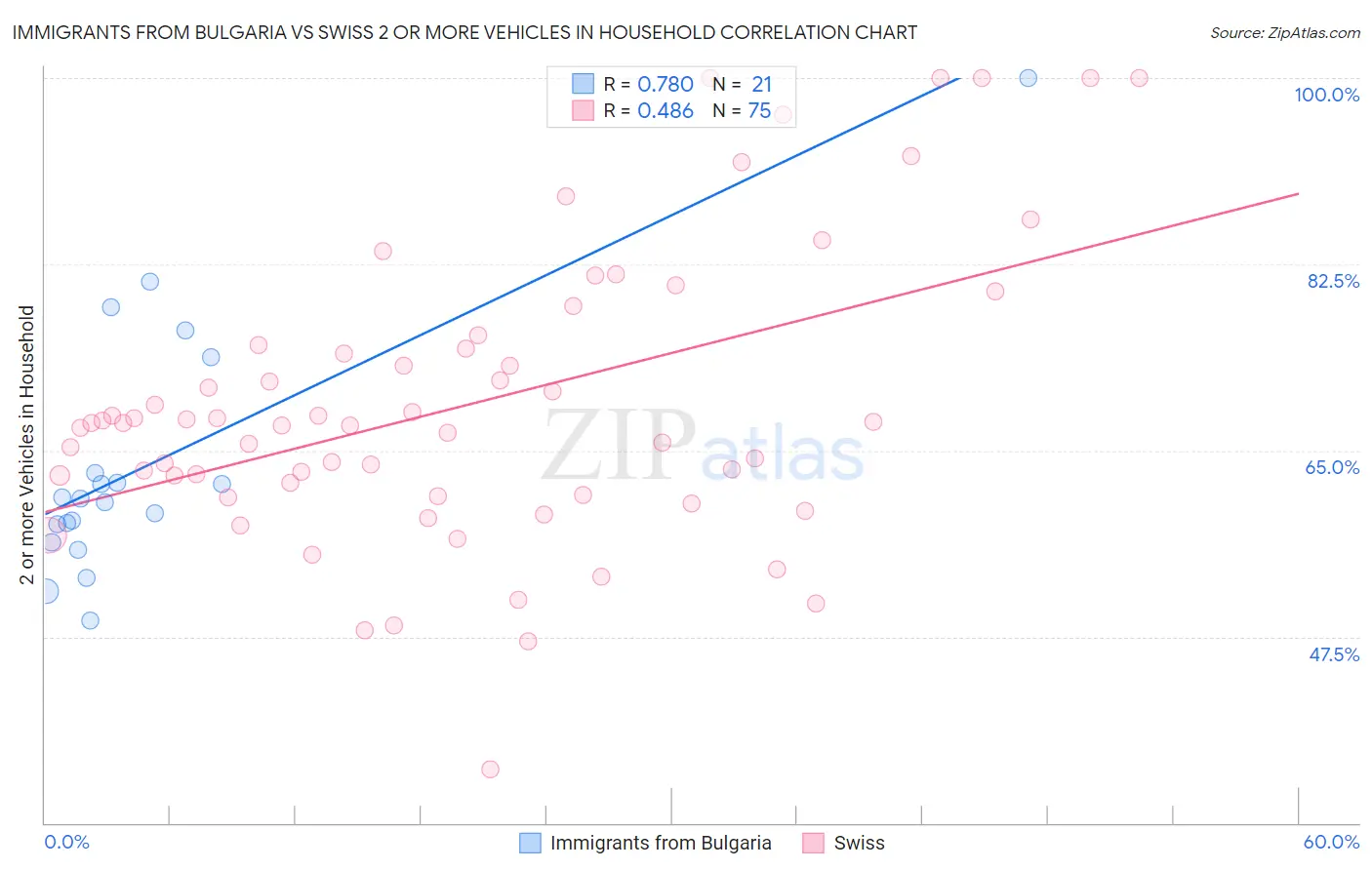 Immigrants from Bulgaria vs Swiss 2 or more Vehicles in Household